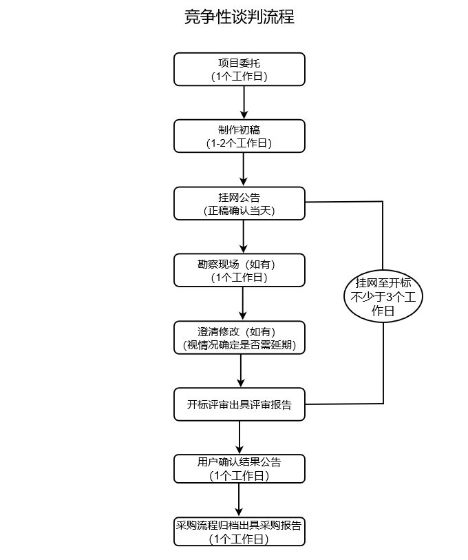競爭性談判流程(圖1)