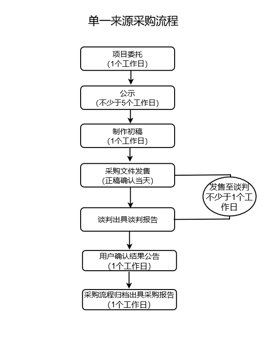 單一來源采購流程(圖1)